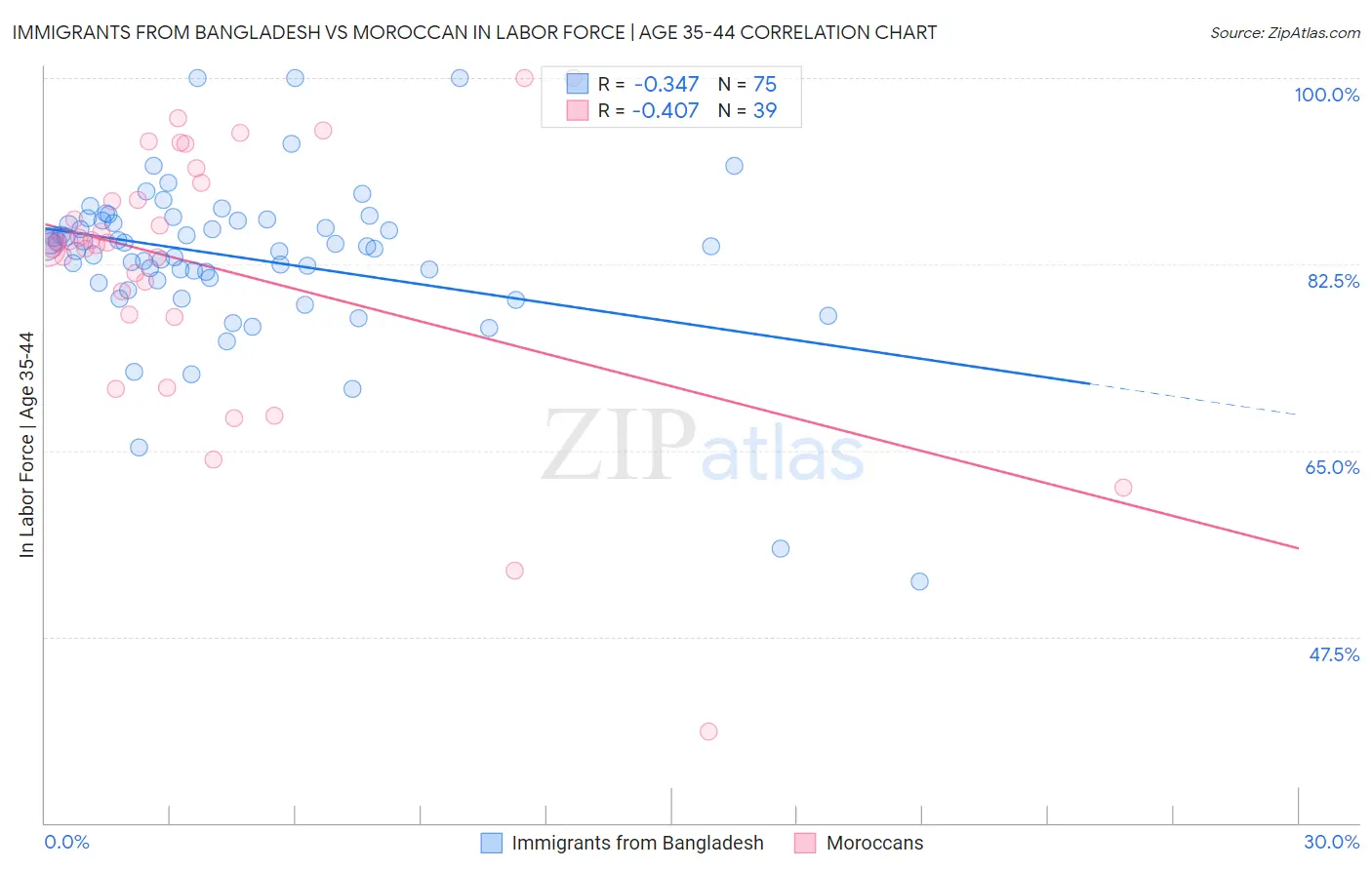 Immigrants from Bangladesh vs Moroccan In Labor Force | Age 35-44