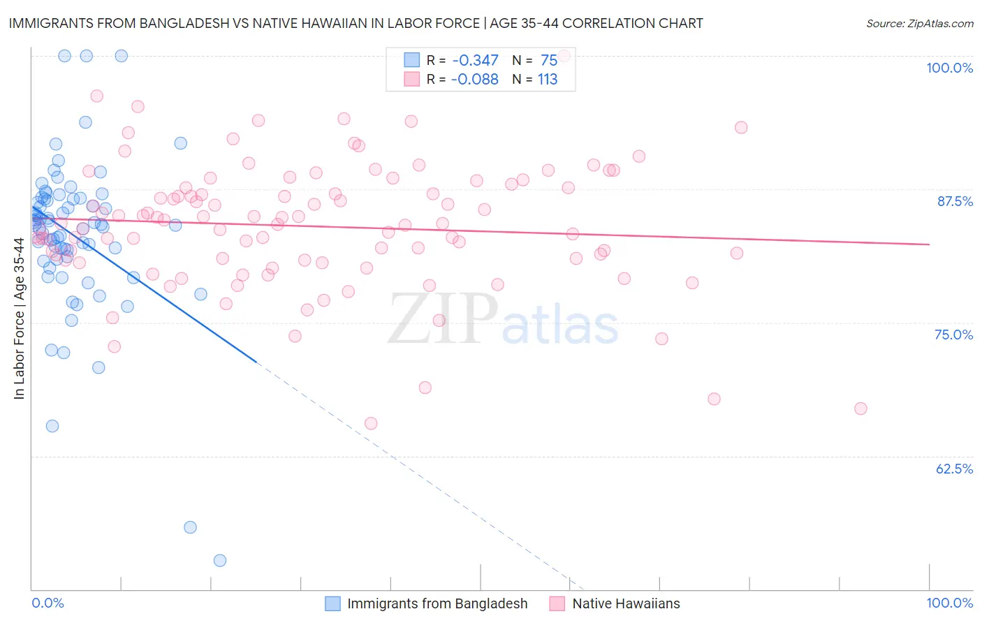 Immigrants from Bangladesh vs Native Hawaiian In Labor Force | Age 35-44