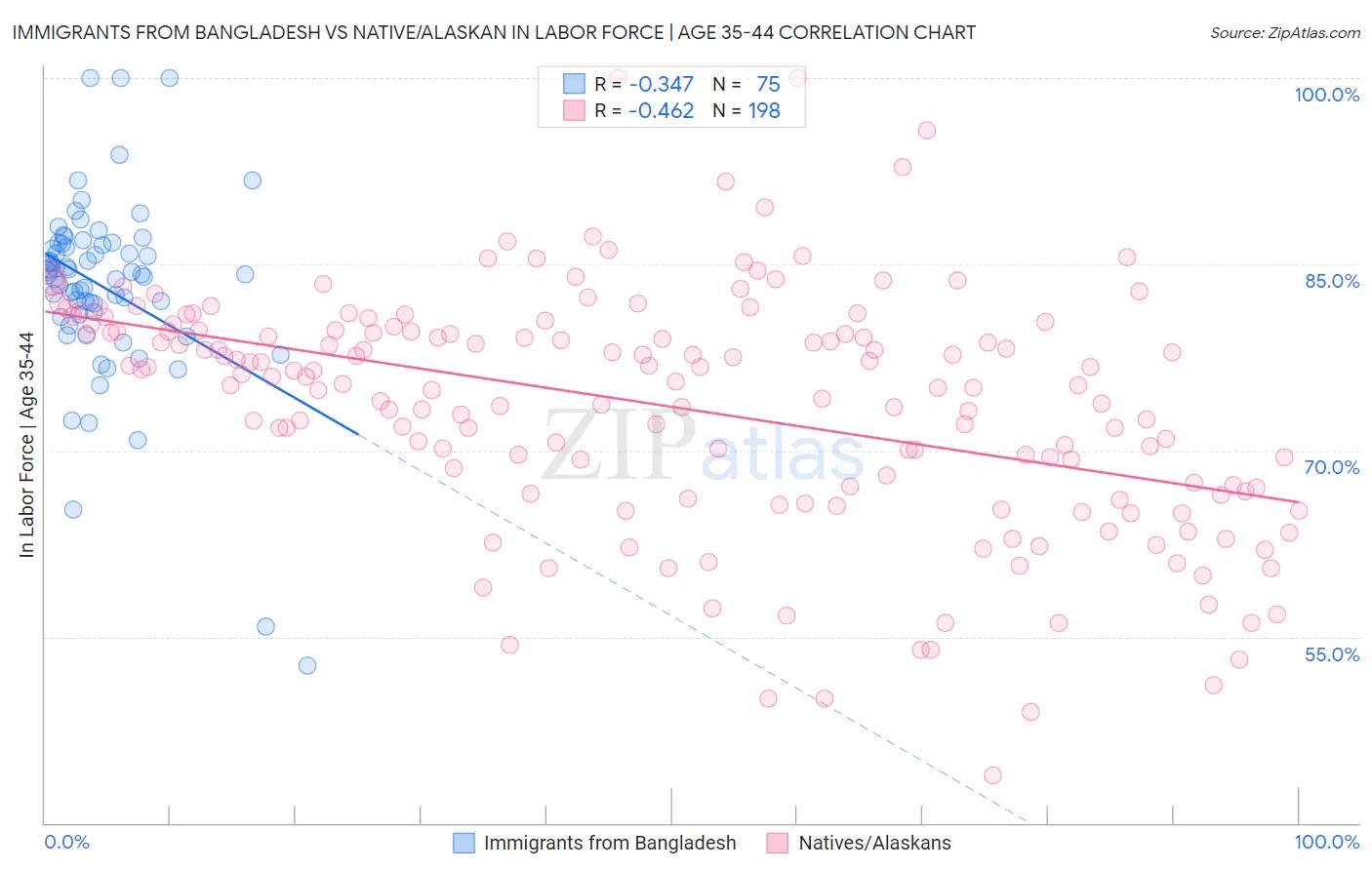 Immigrants from Bangladesh vs Native/Alaskan In Labor Force | Age 35-44