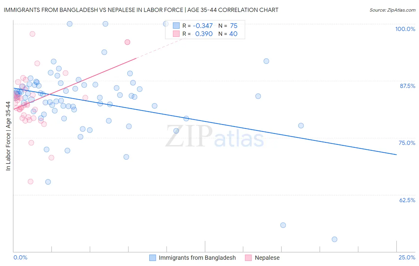 Immigrants from Bangladesh vs Nepalese In Labor Force | Age 35-44