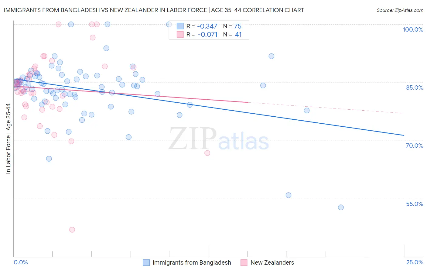 Immigrants from Bangladesh vs New Zealander In Labor Force | Age 35-44