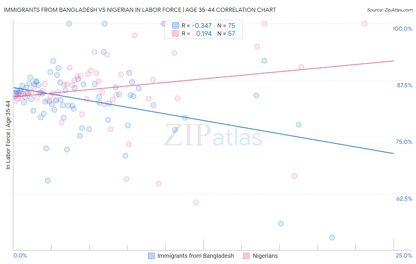 Immigrants from Bangladesh vs Nigerian In Labor Force | Age 35-44