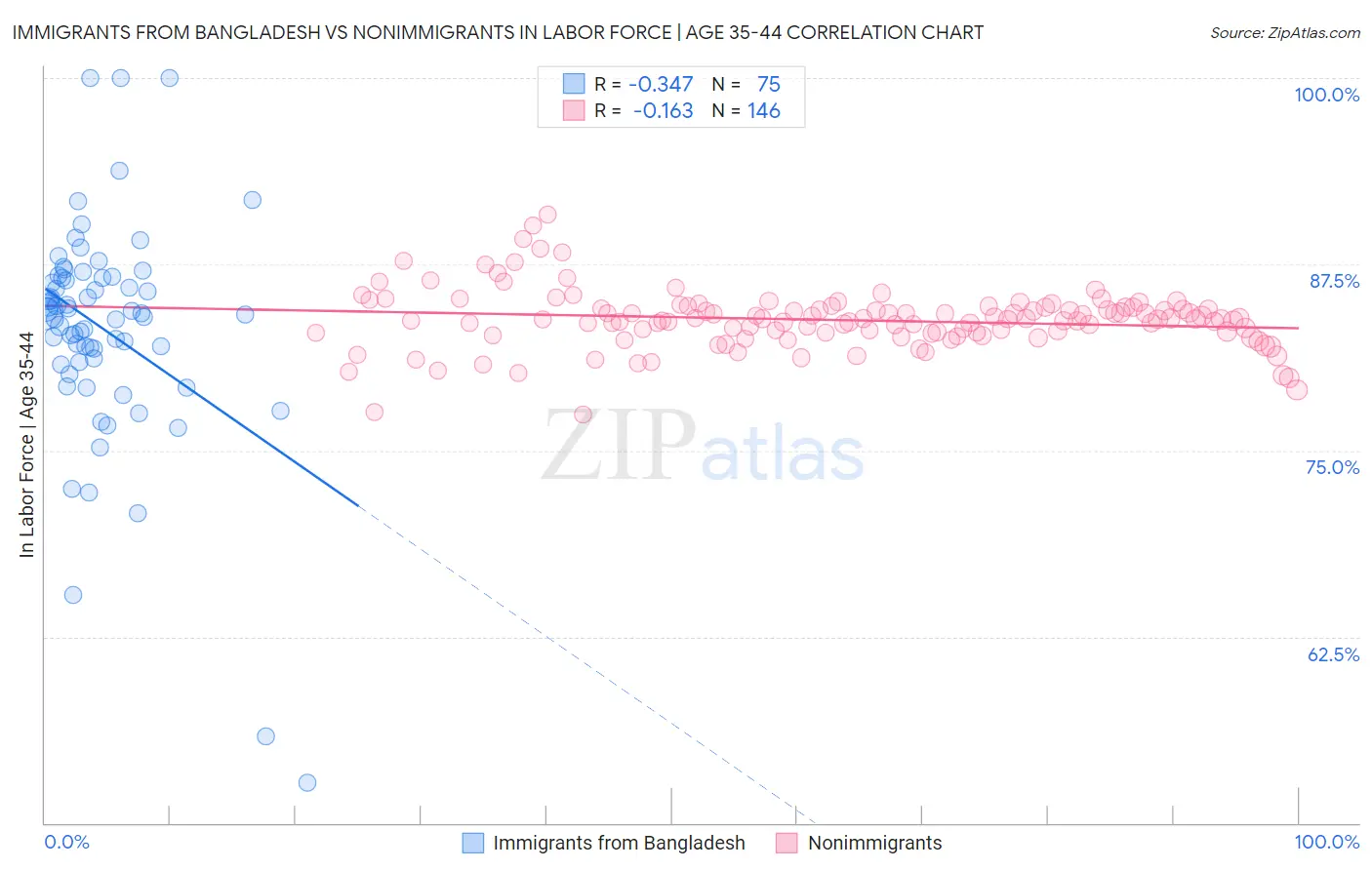 Immigrants from Bangladesh vs Nonimmigrants In Labor Force | Age 35-44