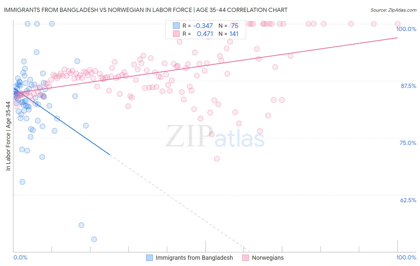 Immigrants from Bangladesh vs Norwegian In Labor Force | Age 35-44