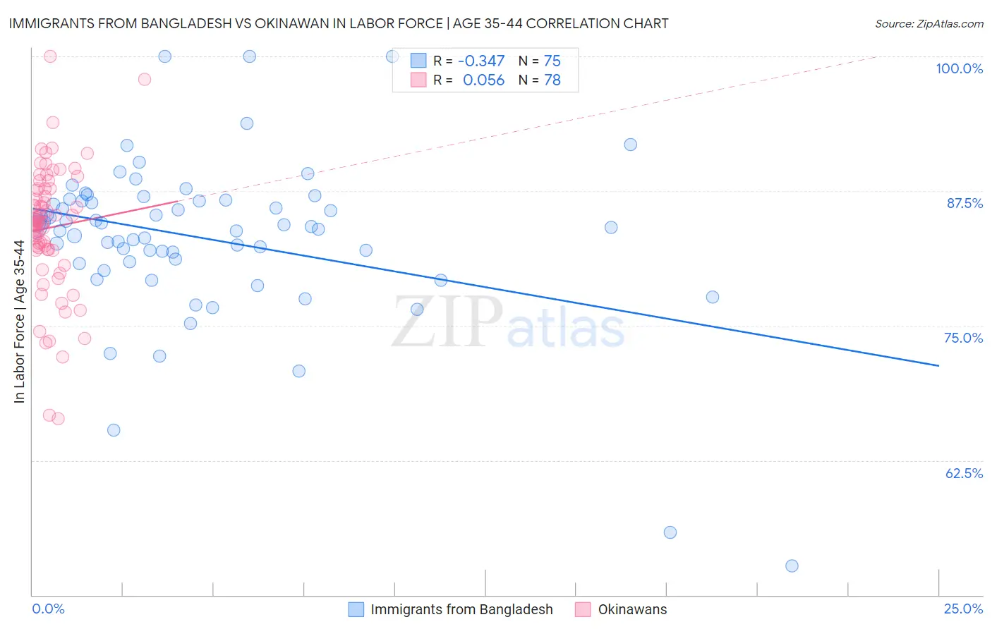 Immigrants from Bangladesh vs Okinawan In Labor Force | Age 35-44