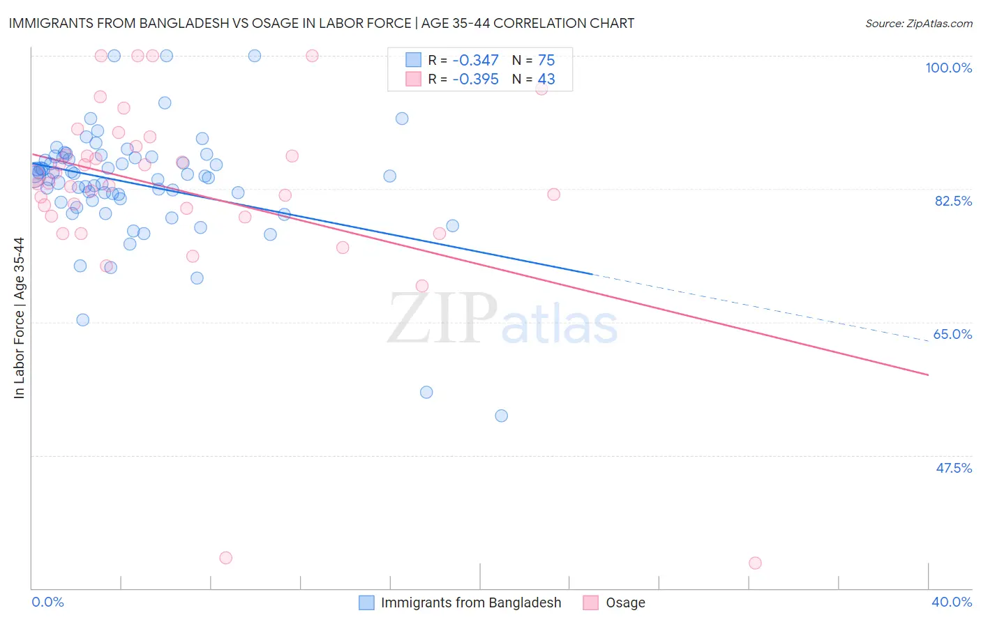 Immigrants from Bangladesh vs Osage In Labor Force | Age 35-44
