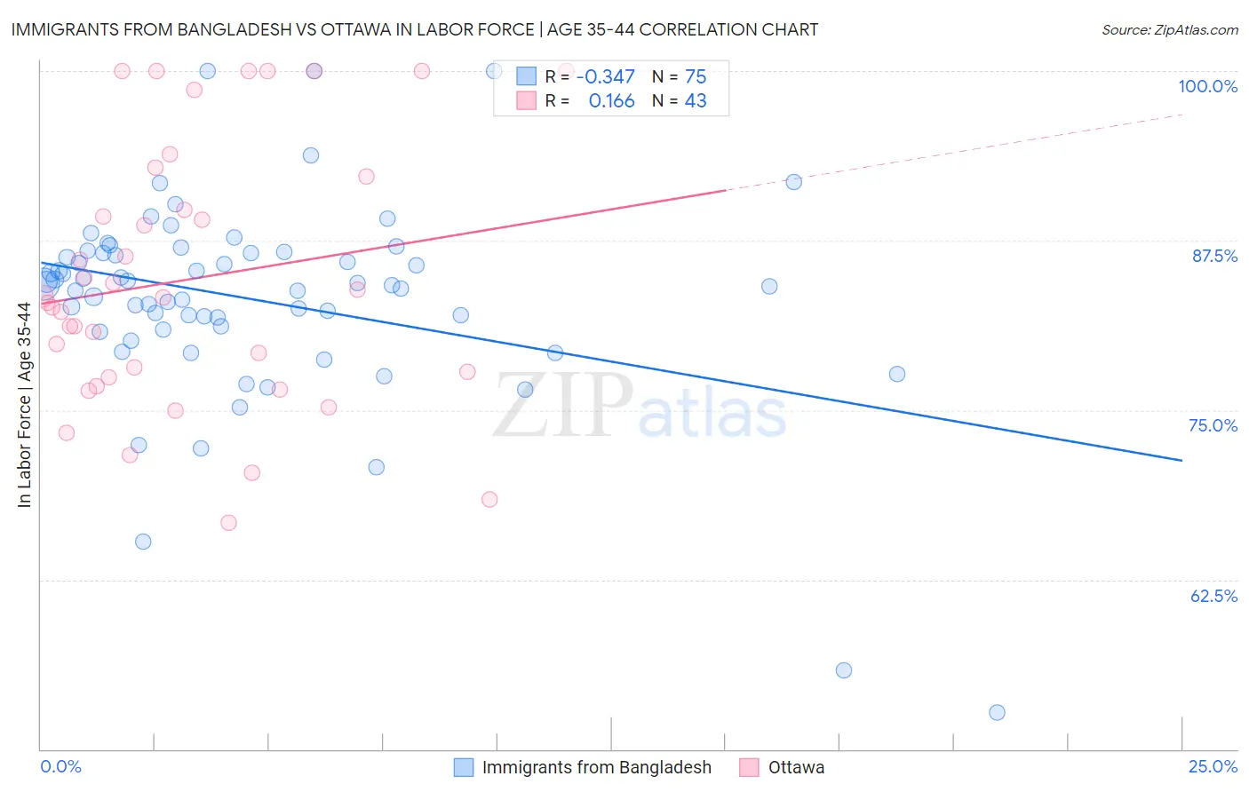 Immigrants from Bangladesh vs Ottawa In Labor Force | Age 35-44