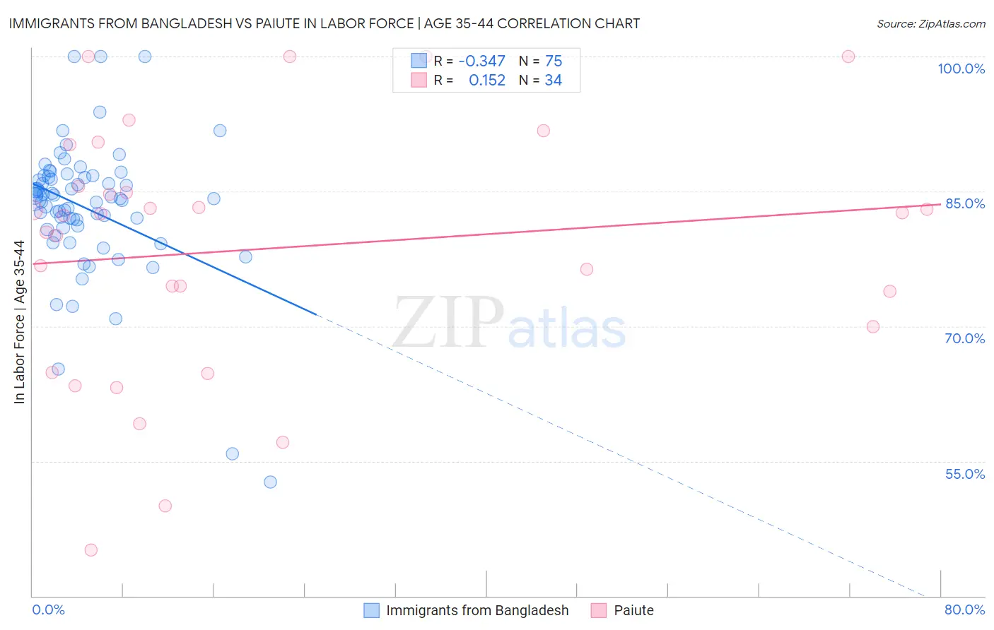 Immigrants from Bangladesh vs Paiute In Labor Force | Age 35-44