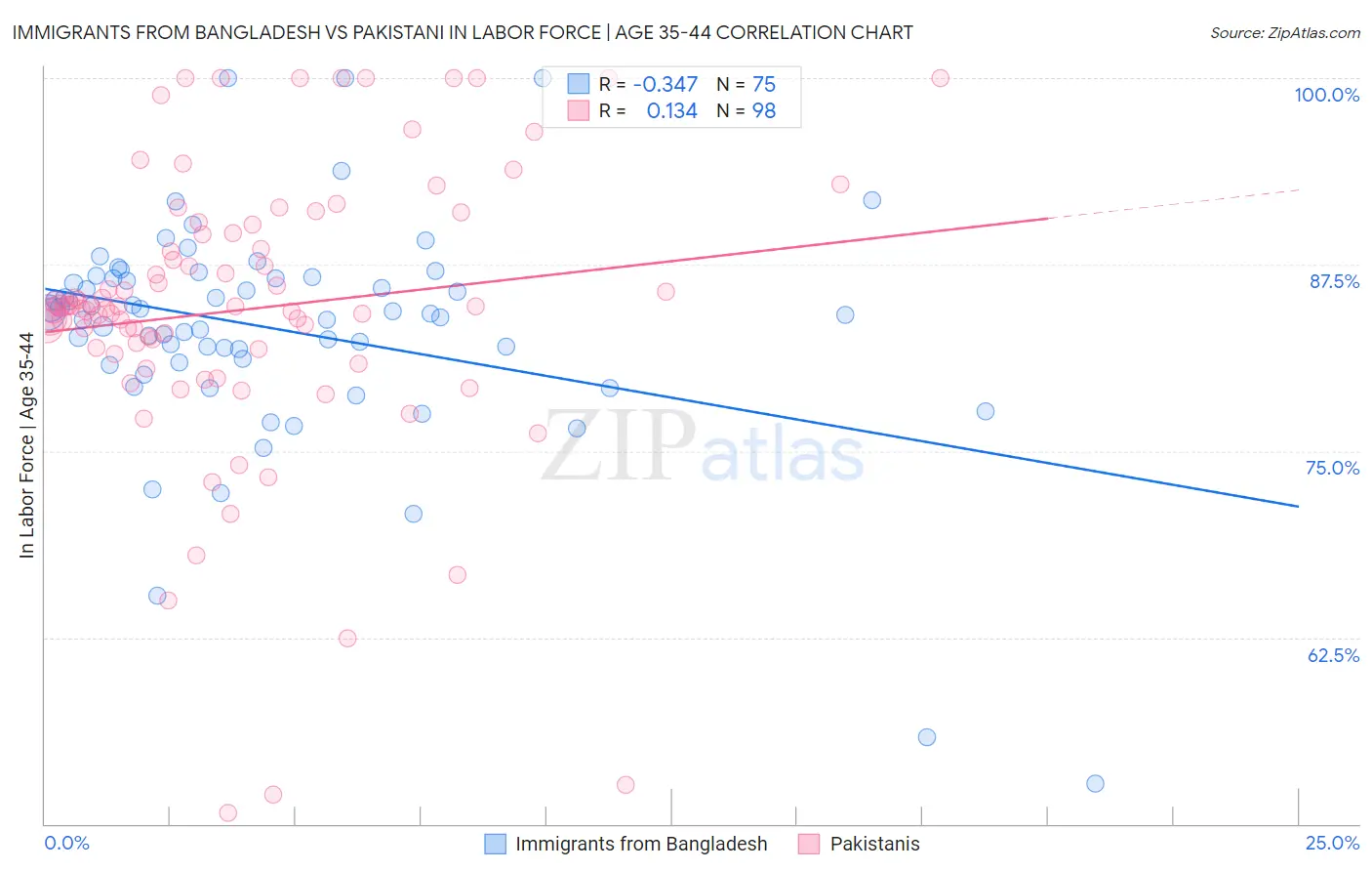 Immigrants from Bangladesh vs Pakistani In Labor Force | Age 35-44