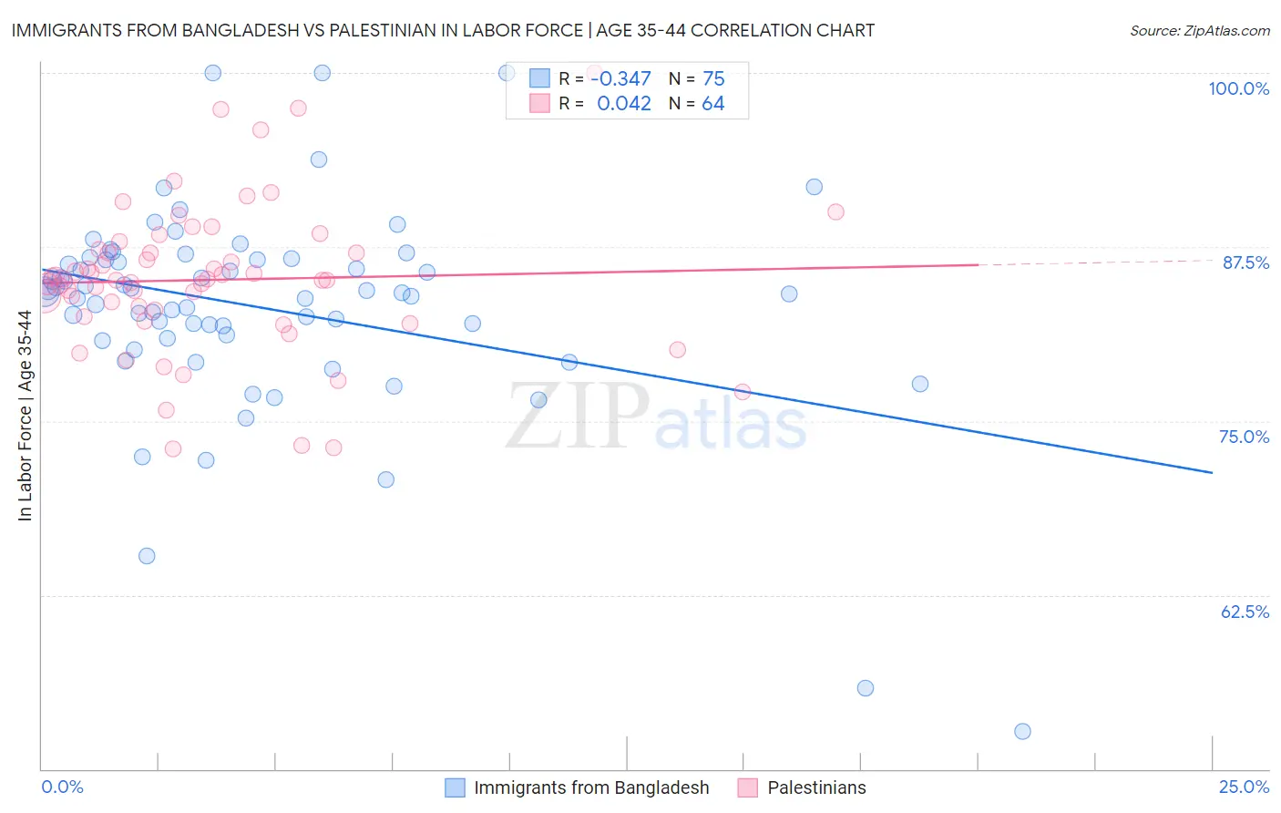 Immigrants from Bangladesh vs Palestinian In Labor Force | Age 35-44