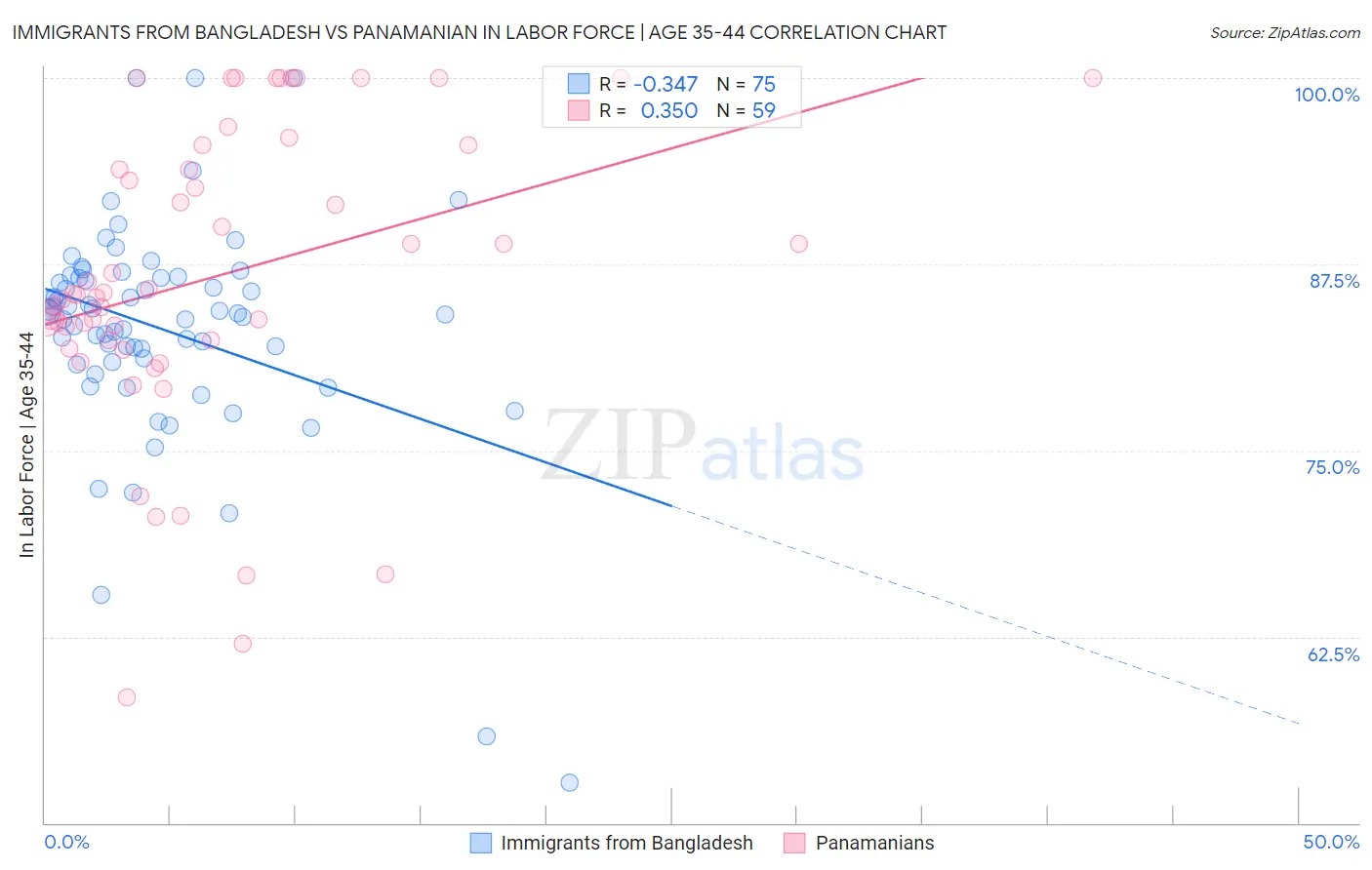 Immigrants from Bangladesh vs Panamanian In Labor Force | Age 35-44