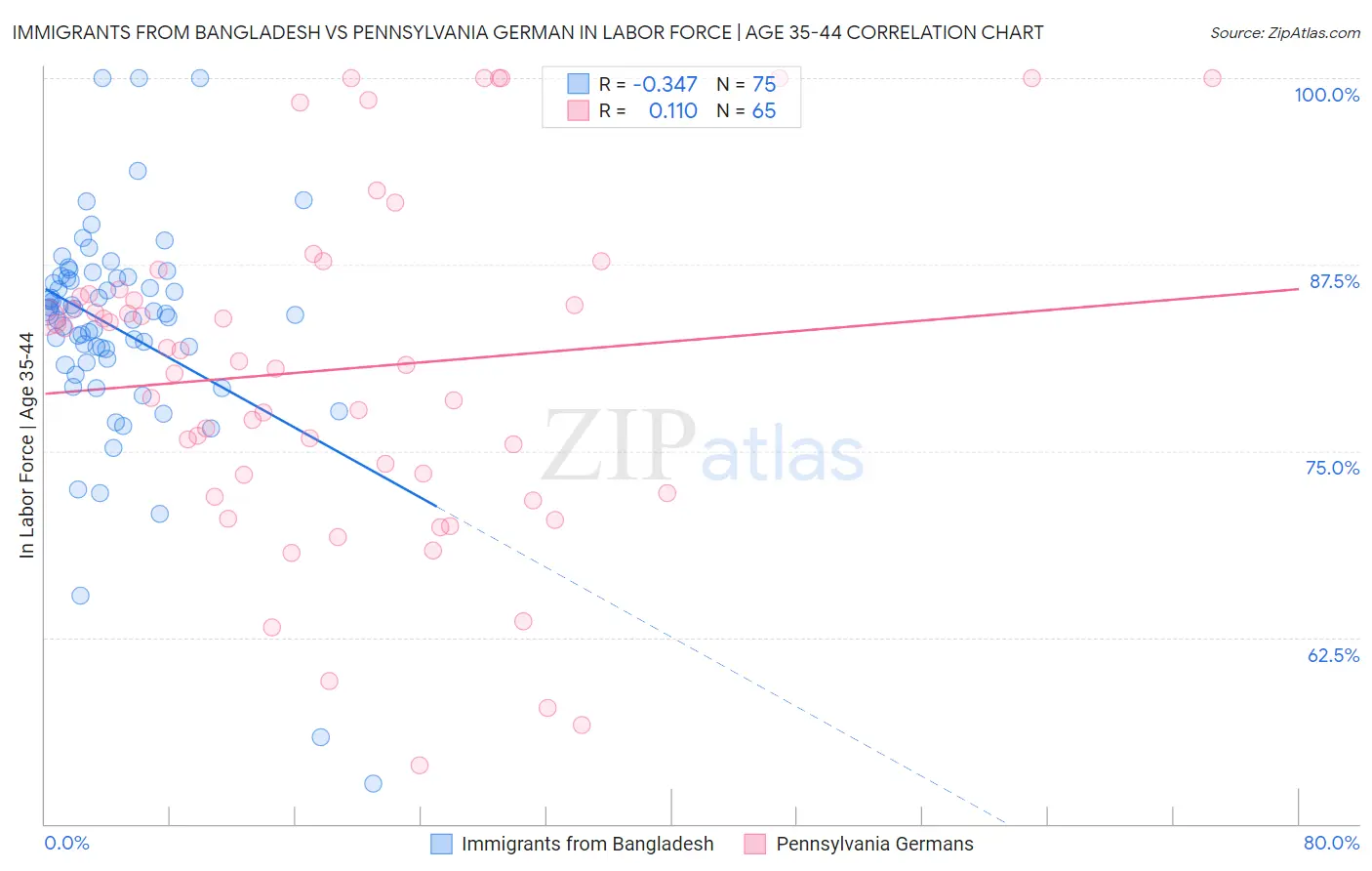 Immigrants from Bangladesh vs Pennsylvania German In Labor Force | Age 35-44
