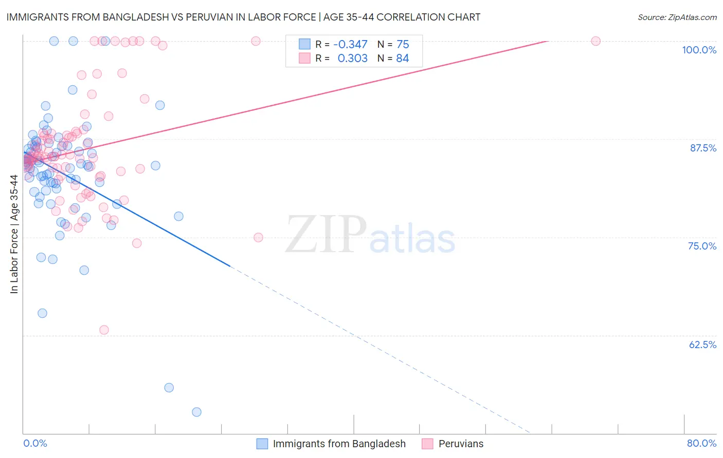 Immigrants from Bangladesh vs Peruvian In Labor Force | Age 35-44