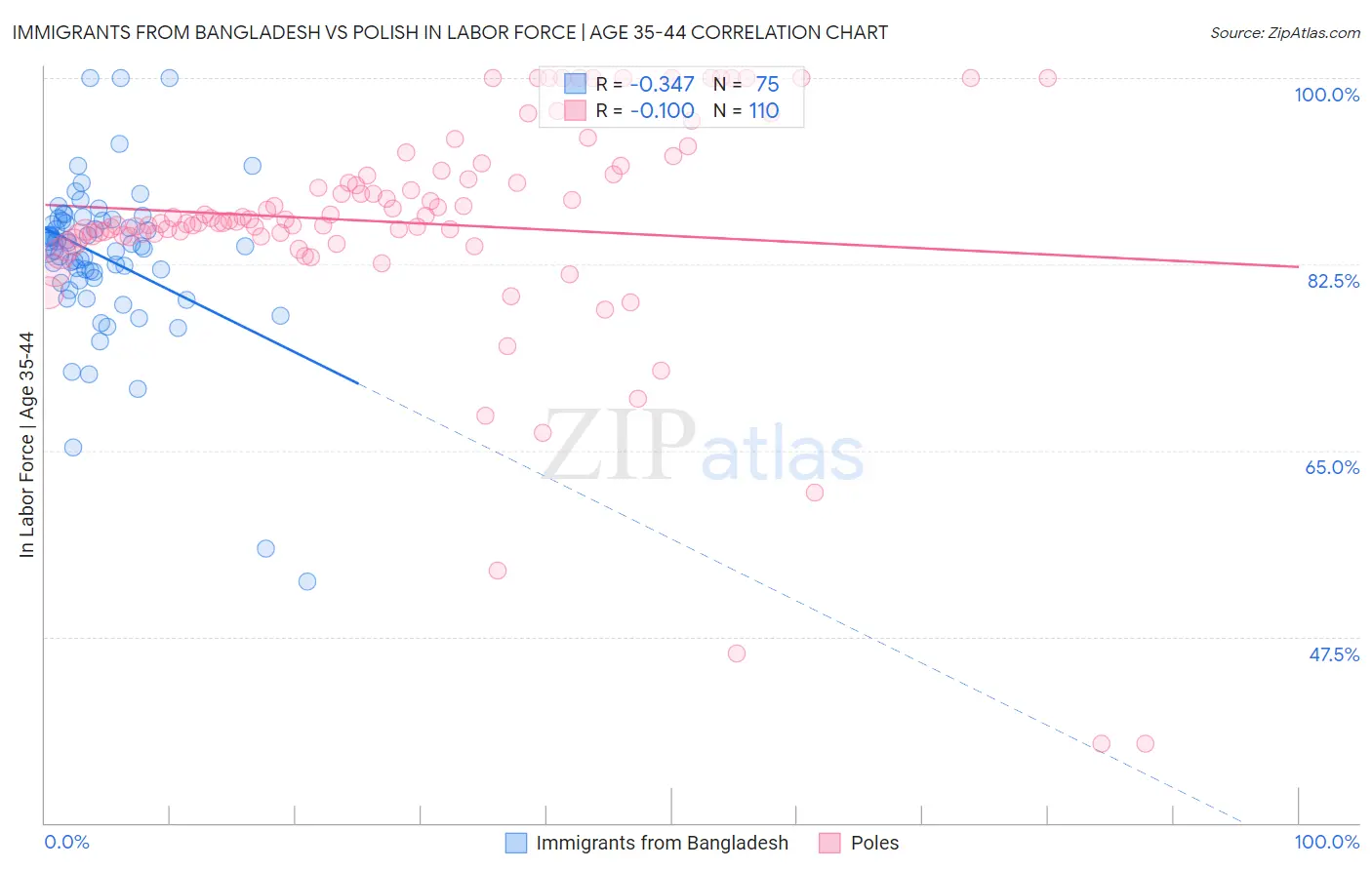 Immigrants from Bangladesh vs Polish In Labor Force | Age 35-44