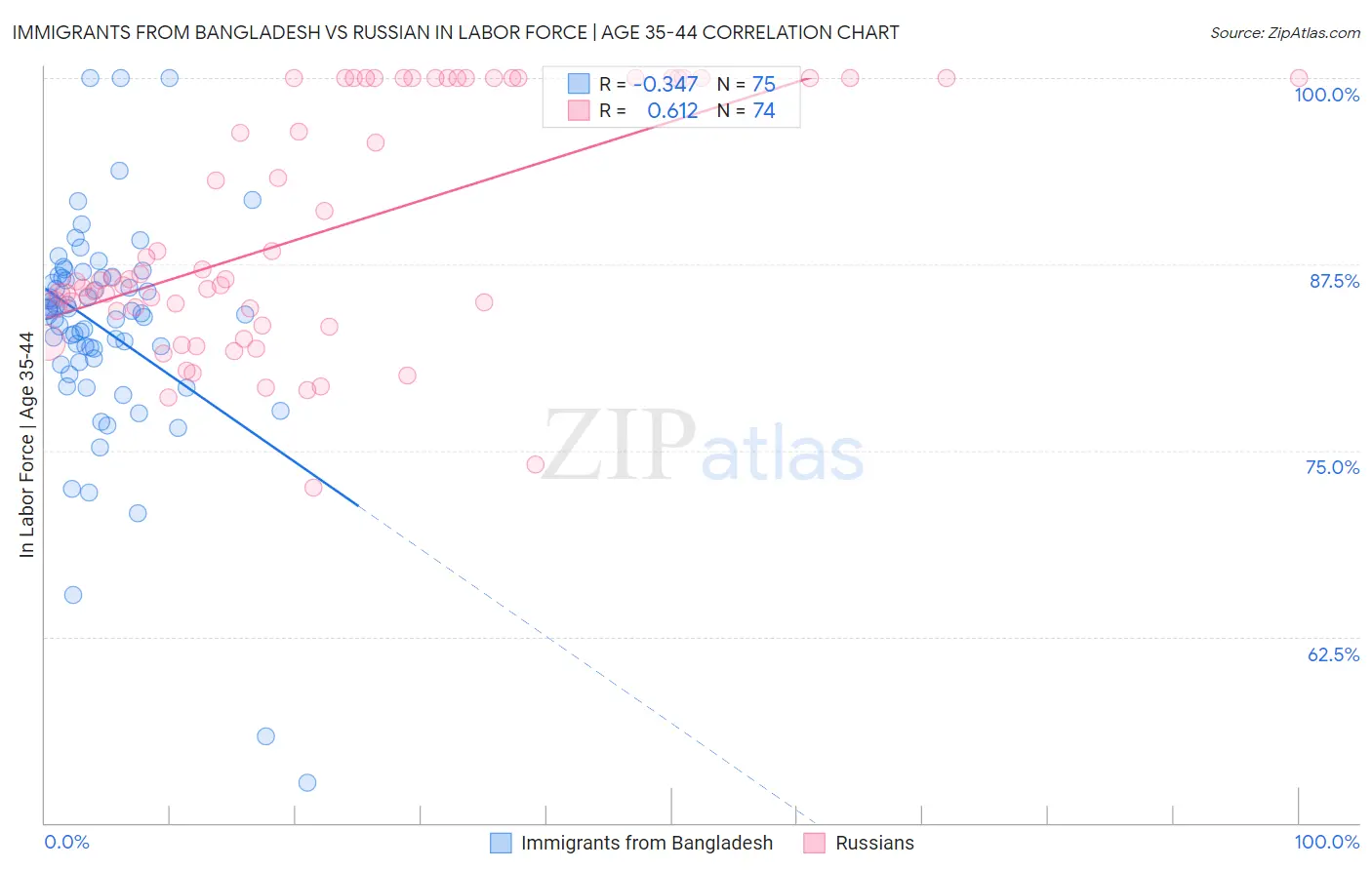 Immigrants from Bangladesh vs Russian In Labor Force | Age 35-44