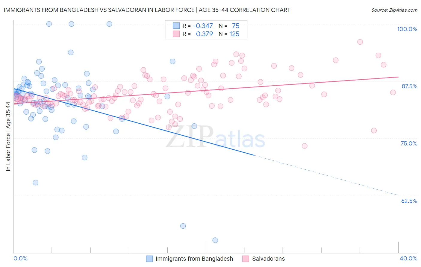 Immigrants from Bangladesh vs Salvadoran In Labor Force | Age 35-44
