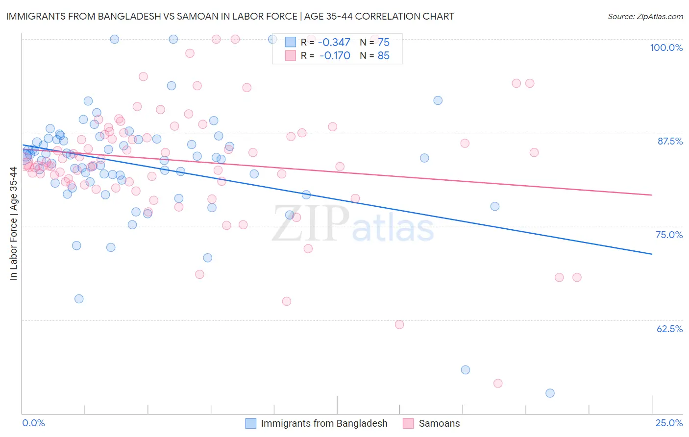 Immigrants from Bangladesh vs Samoan In Labor Force | Age 35-44
