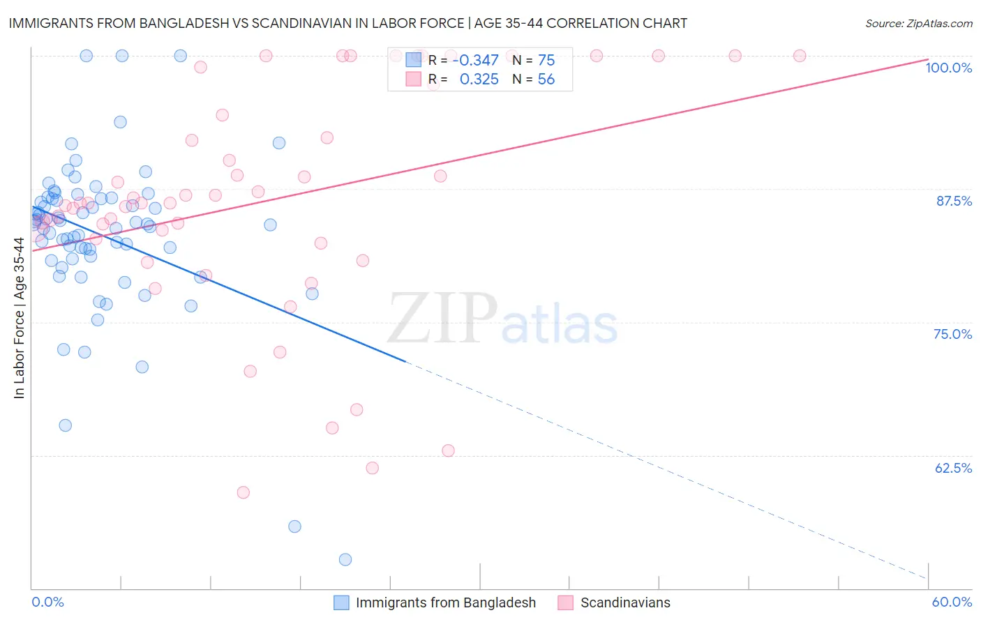 Immigrants from Bangladesh vs Scandinavian In Labor Force | Age 35-44