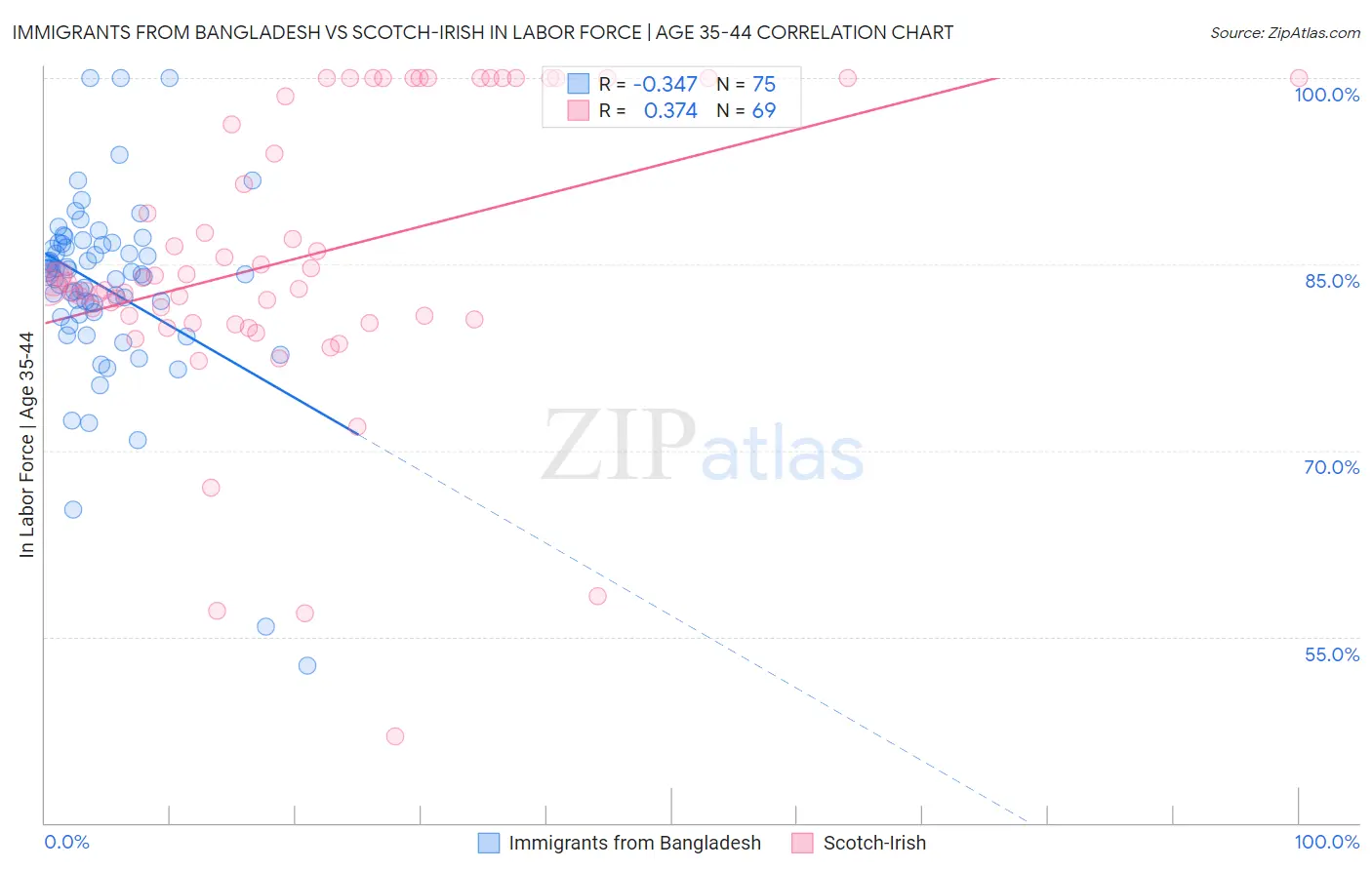 Immigrants from Bangladesh vs Scotch-Irish In Labor Force | Age 35-44