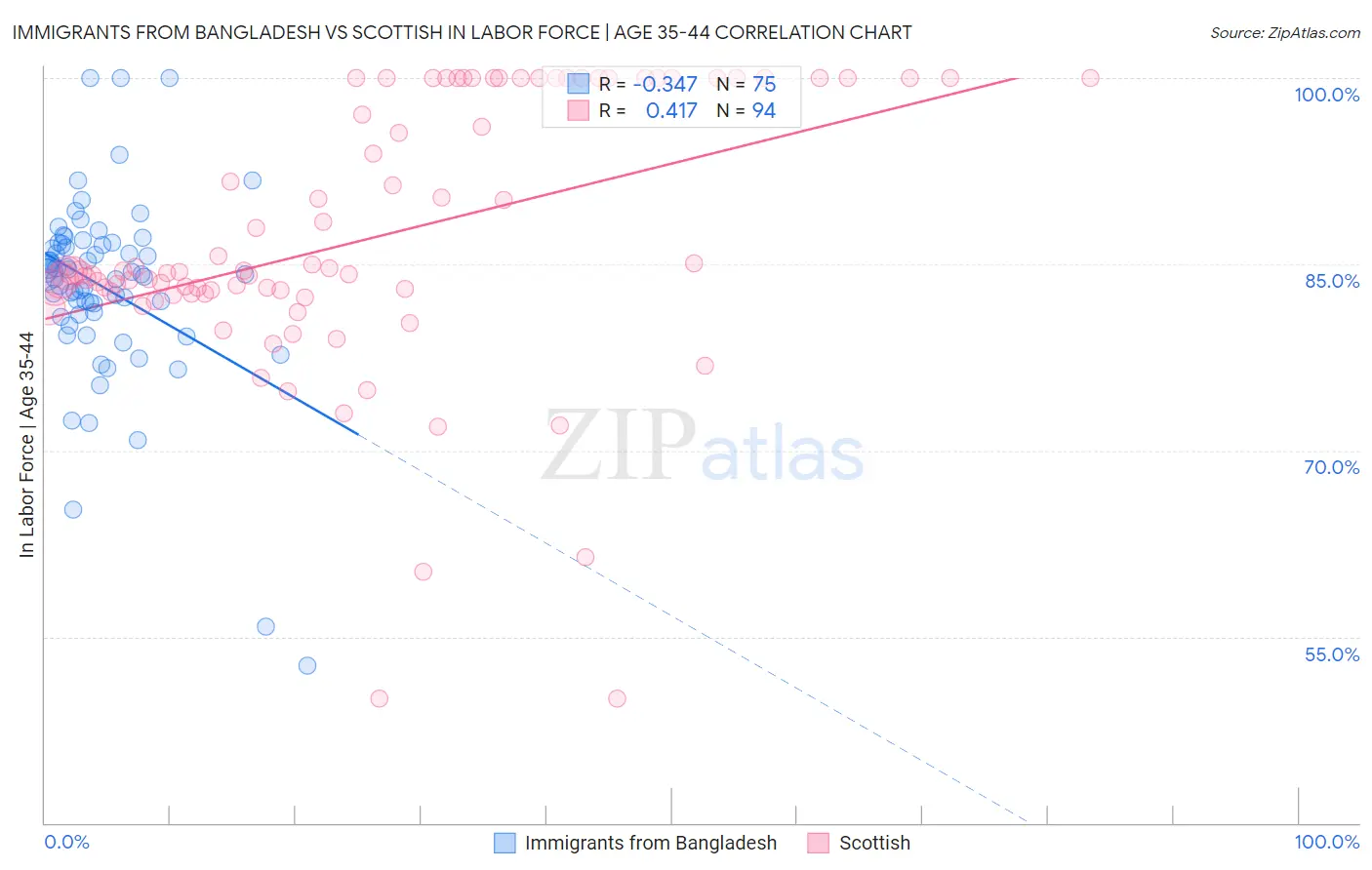 Immigrants from Bangladesh vs Scottish In Labor Force | Age 35-44