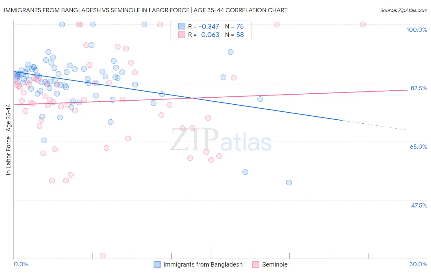 Immigrants from Bangladesh vs Seminole In Labor Force | Age 35-44