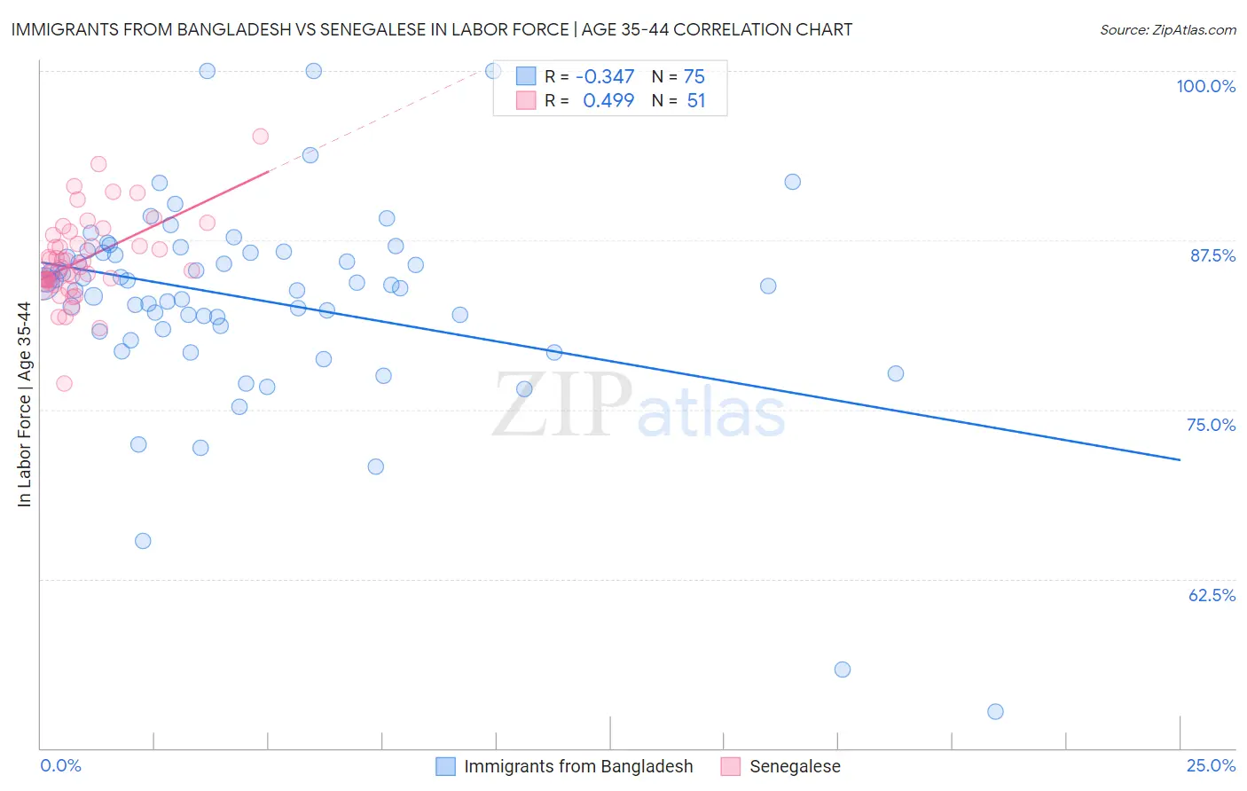 Immigrants from Bangladesh vs Senegalese In Labor Force | Age 35-44