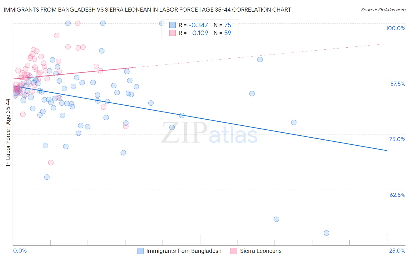 Immigrants from Bangladesh vs Sierra Leonean In Labor Force | Age 35-44