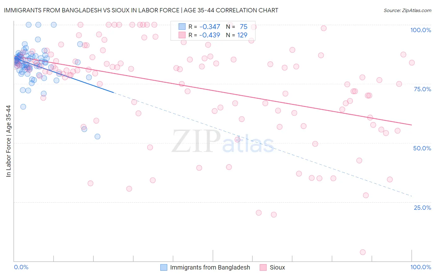 Immigrants from Bangladesh vs Sioux In Labor Force | Age 35-44