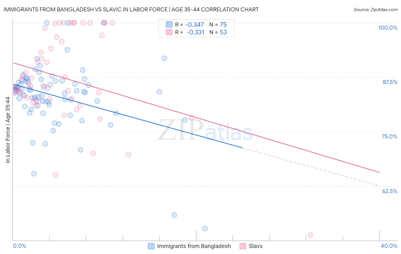 Immigrants from Bangladesh vs Slavic In Labor Force | Age 35-44