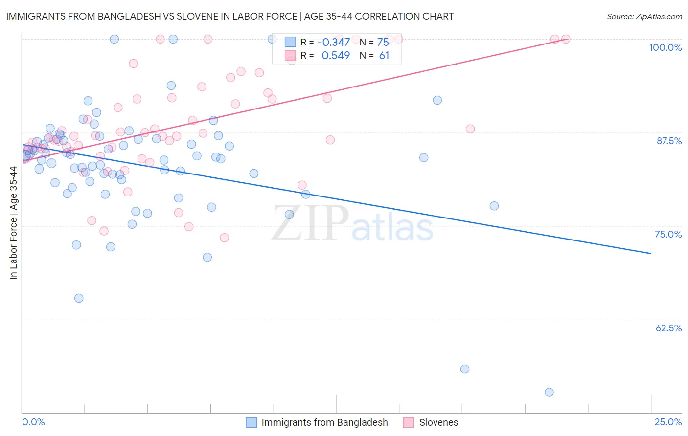 Immigrants from Bangladesh vs Slovene In Labor Force | Age 35-44