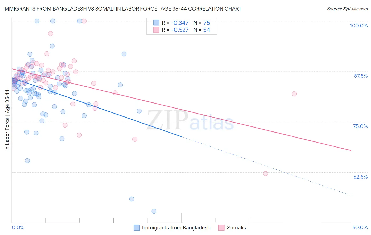 Immigrants from Bangladesh vs Somali In Labor Force | Age 35-44