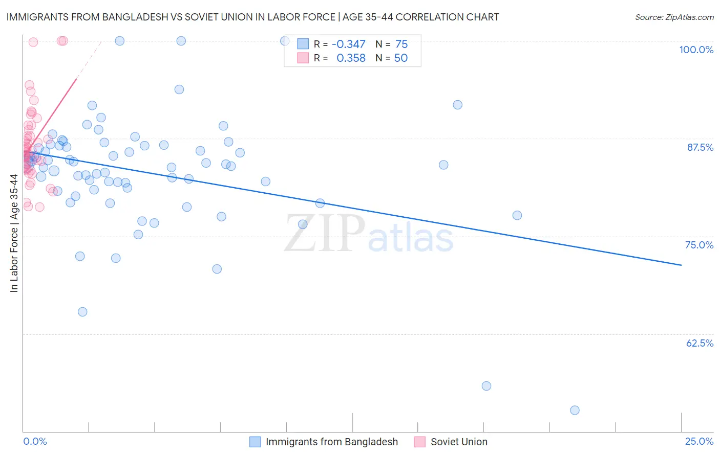 Immigrants from Bangladesh vs Soviet Union In Labor Force | Age 35-44
