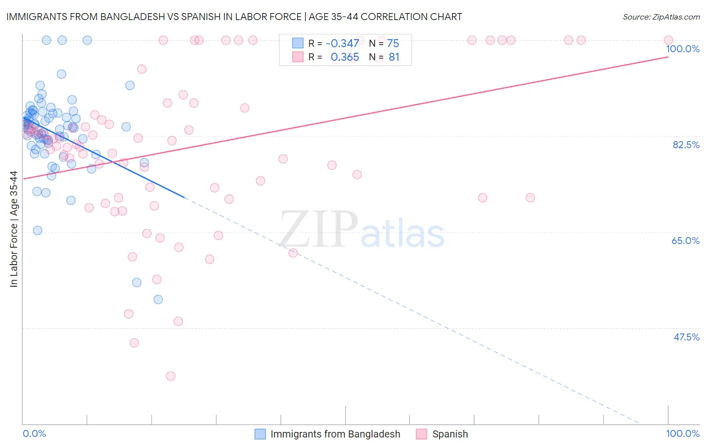 Immigrants from Bangladesh vs Spanish In Labor Force | Age 35-44