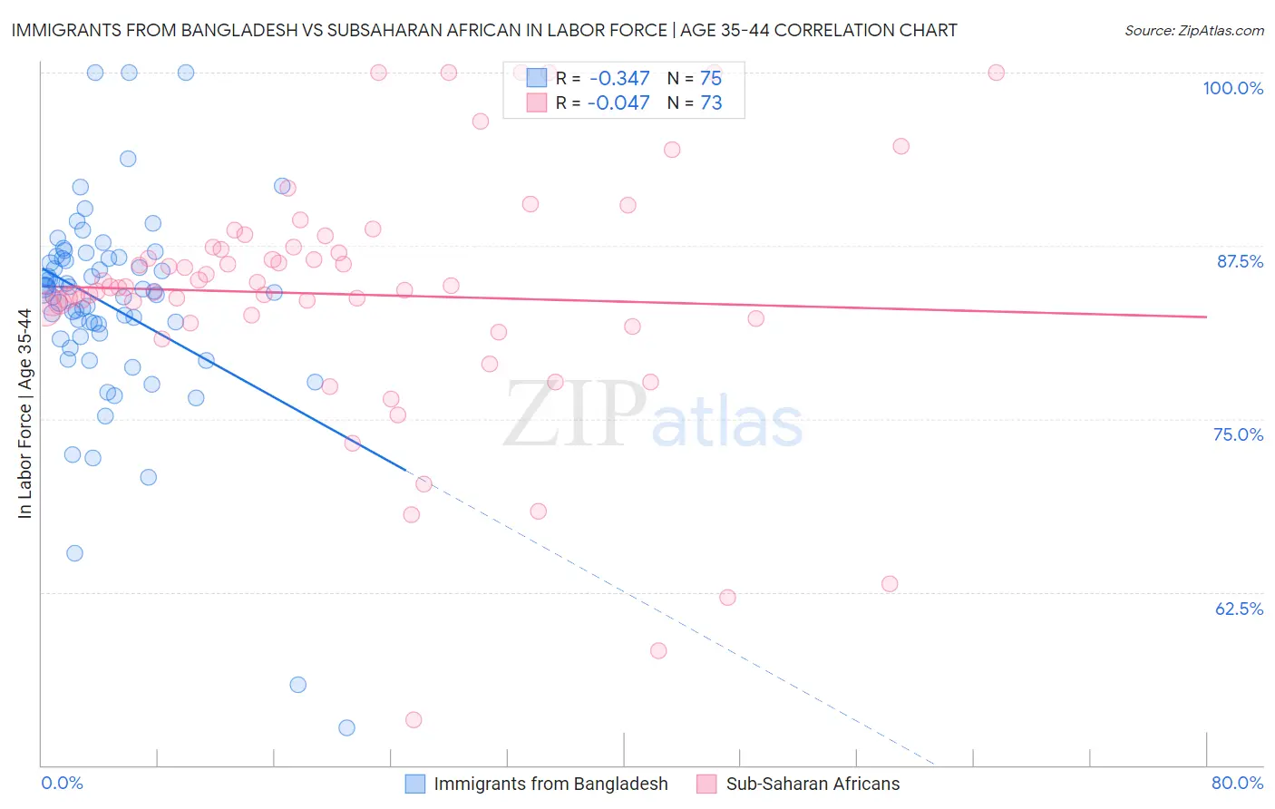 Immigrants from Bangladesh vs Subsaharan African In Labor Force | Age 35-44