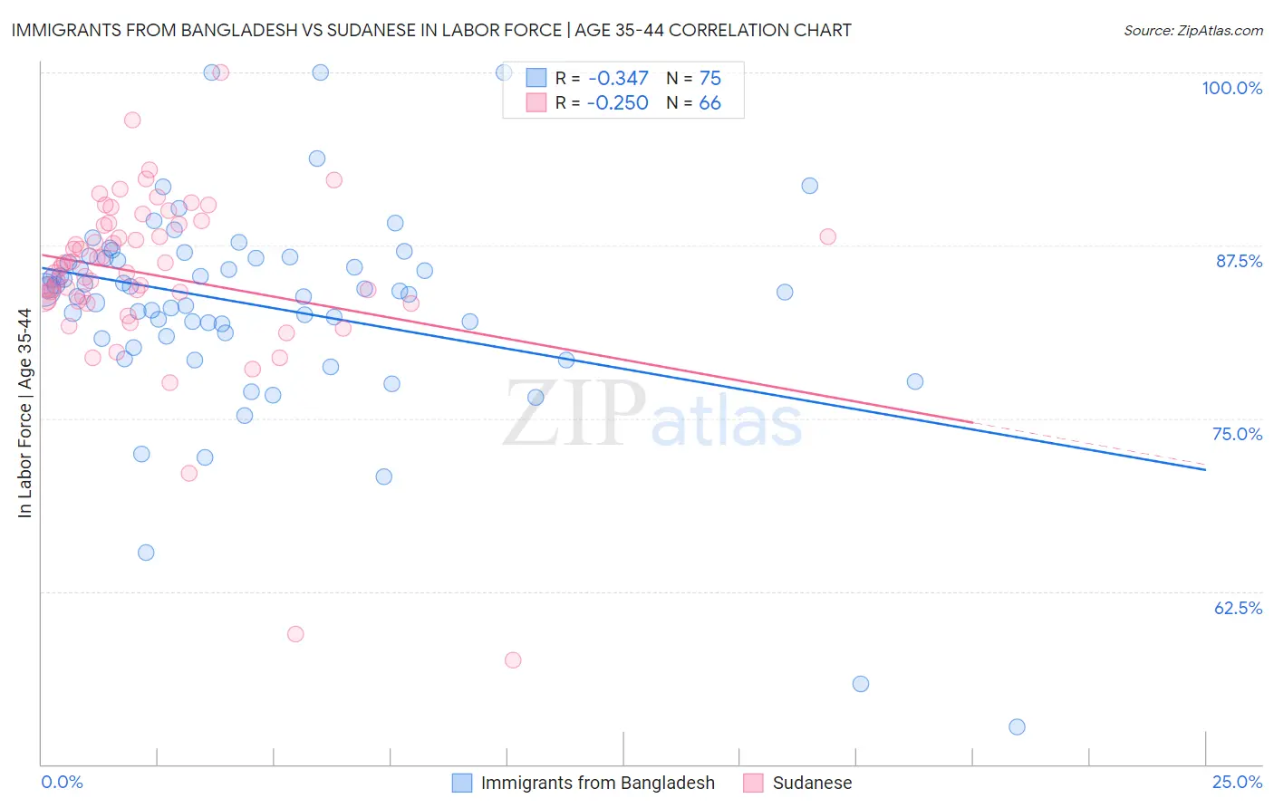Immigrants from Bangladesh vs Sudanese In Labor Force | Age 35-44