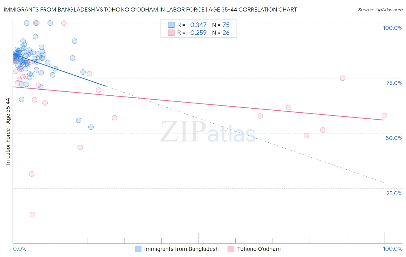 Immigrants from Bangladesh vs Tohono O'odham In Labor Force | Age 35-44