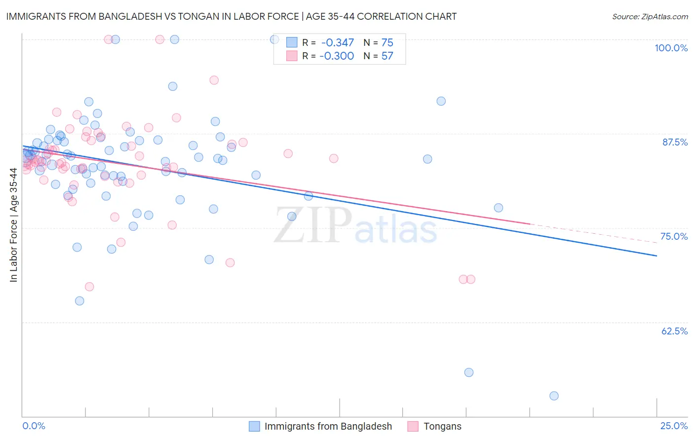 Immigrants from Bangladesh vs Tongan In Labor Force | Age 35-44