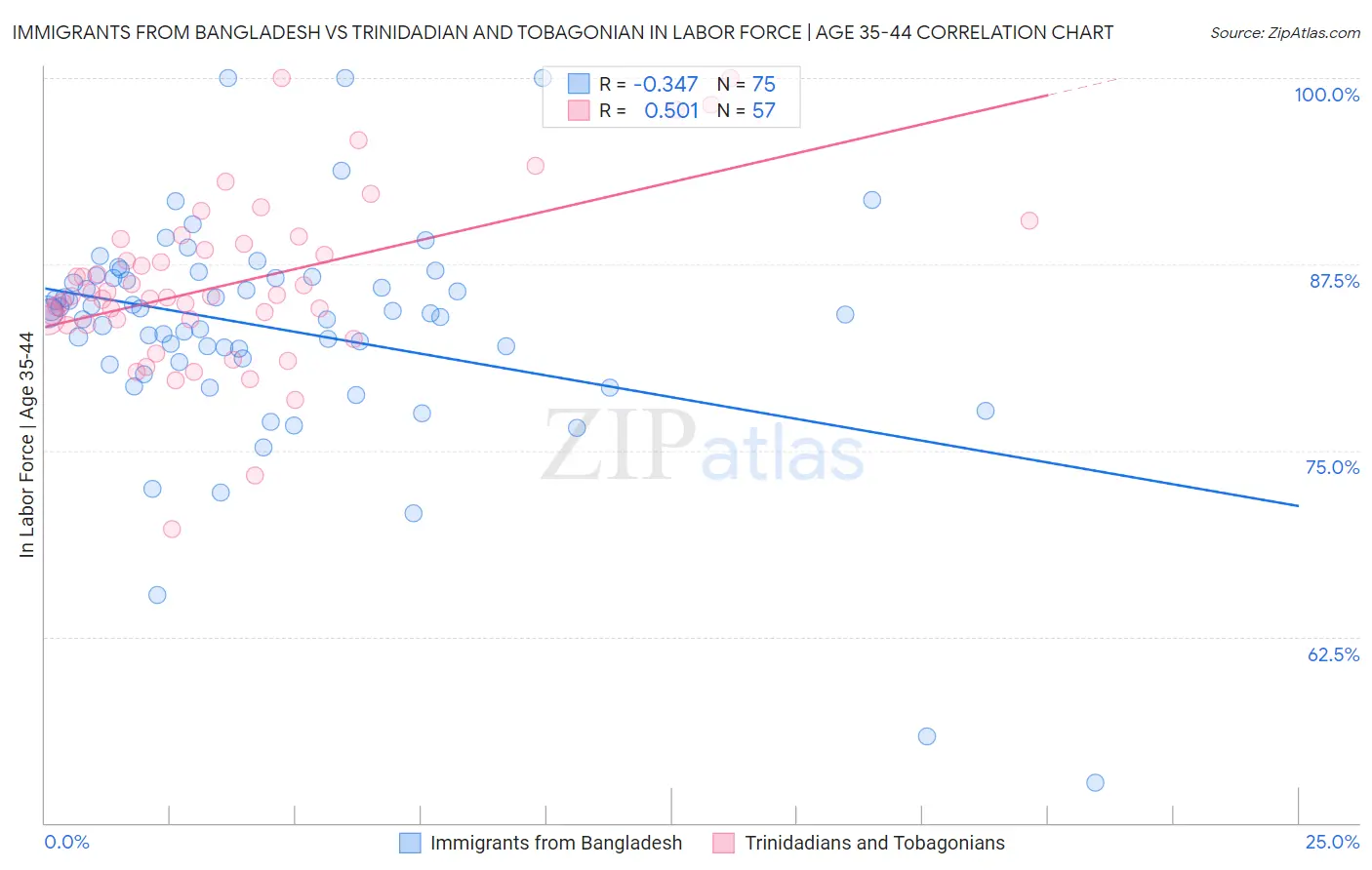 Immigrants from Bangladesh vs Trinidadian and Tobagonian In Labor Force | Age 35-44