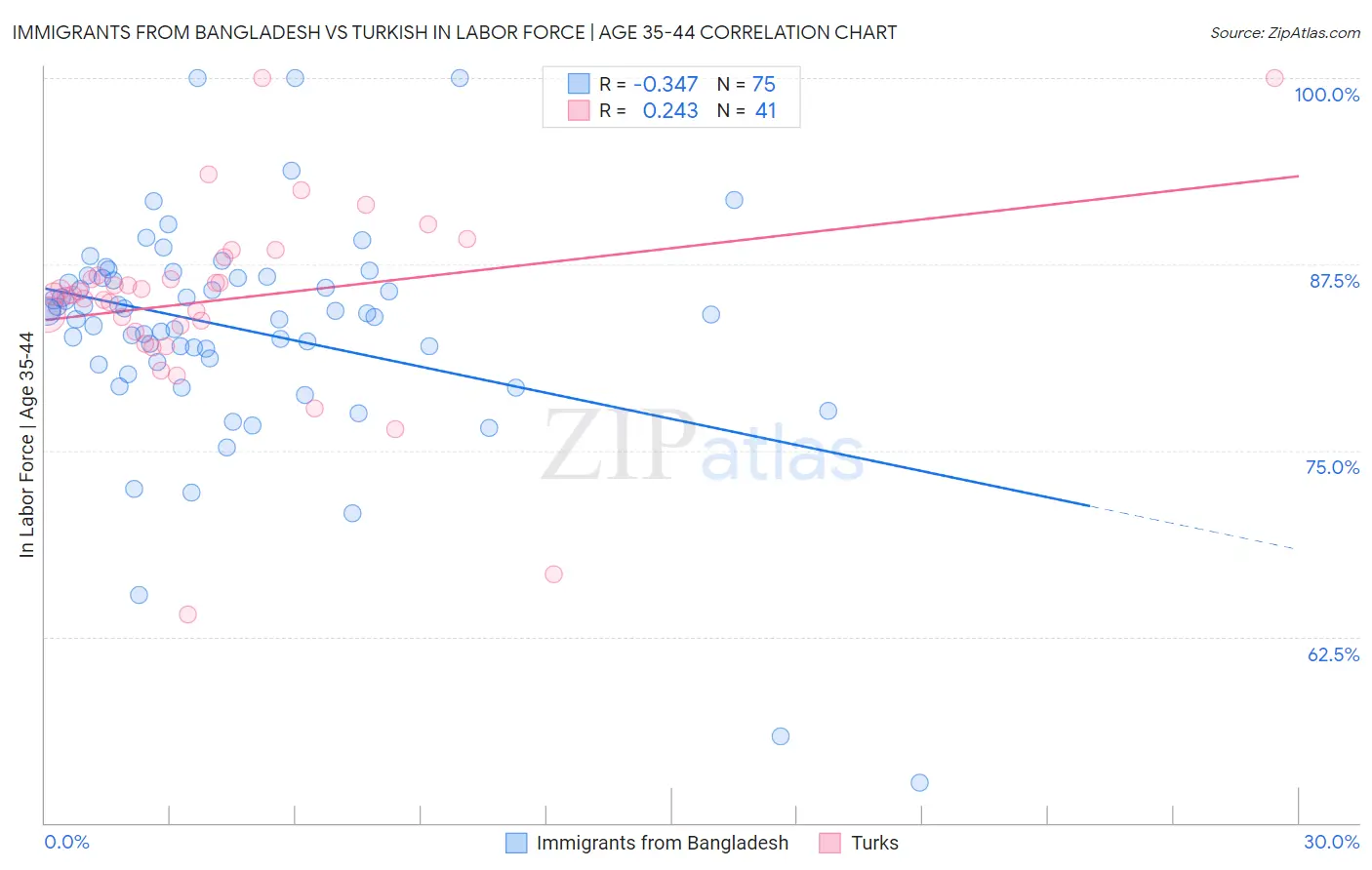Immigrants from Bangladesh vs Turkish In Labor Force | Age 35-44