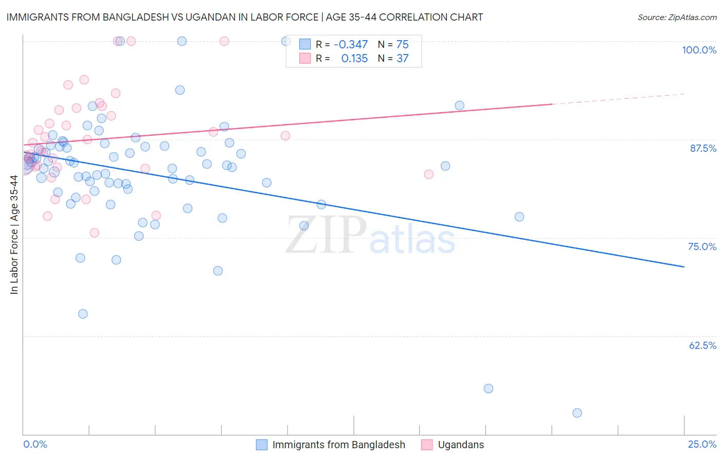 Immigrants from Bangladesh vs Ugandan In Labor Force | Age 35-44