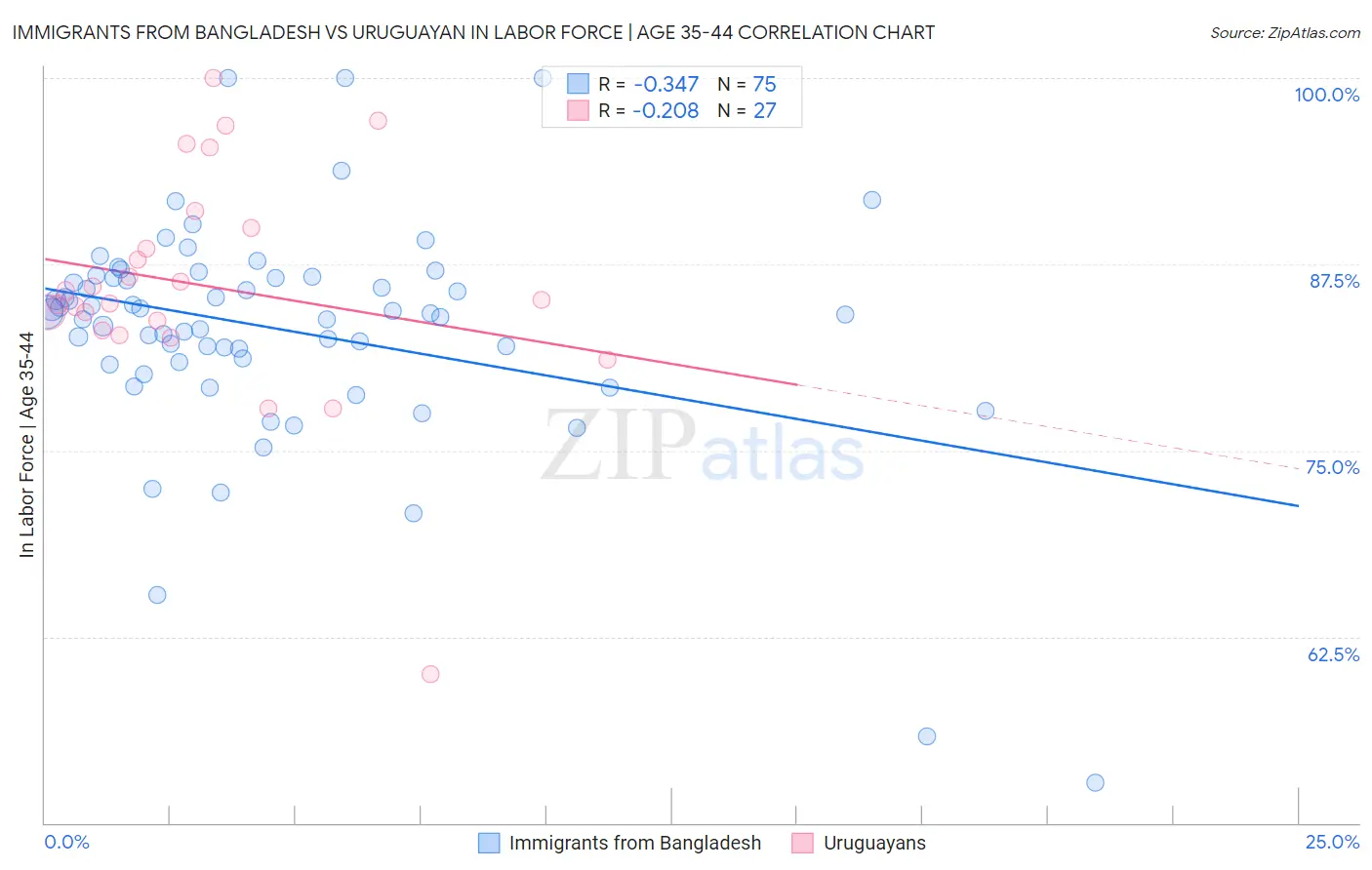 Immigrants from Bangladesh vs Uruguayan In Labor Force | Age 35-44