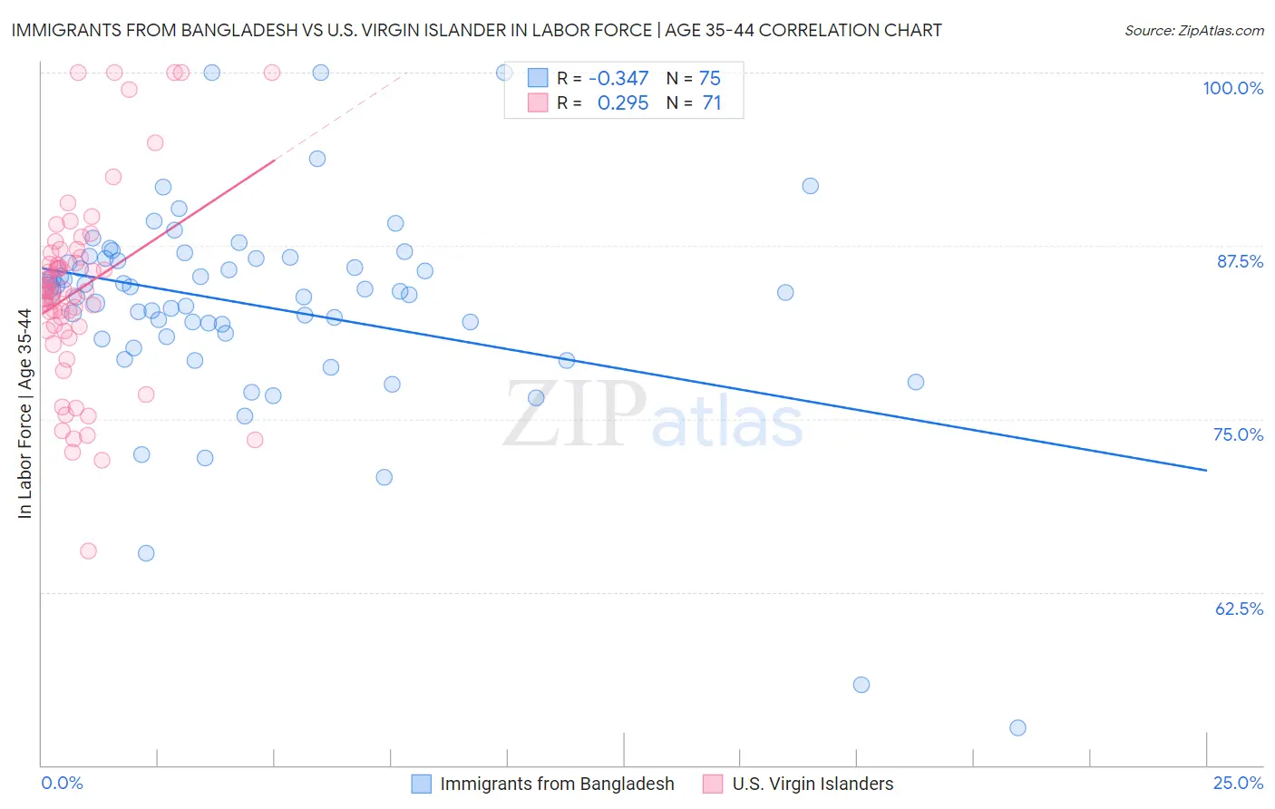 Immigrants from Bangladesh vs U.S. Virgin Islander In Labor Force | Age 35-44