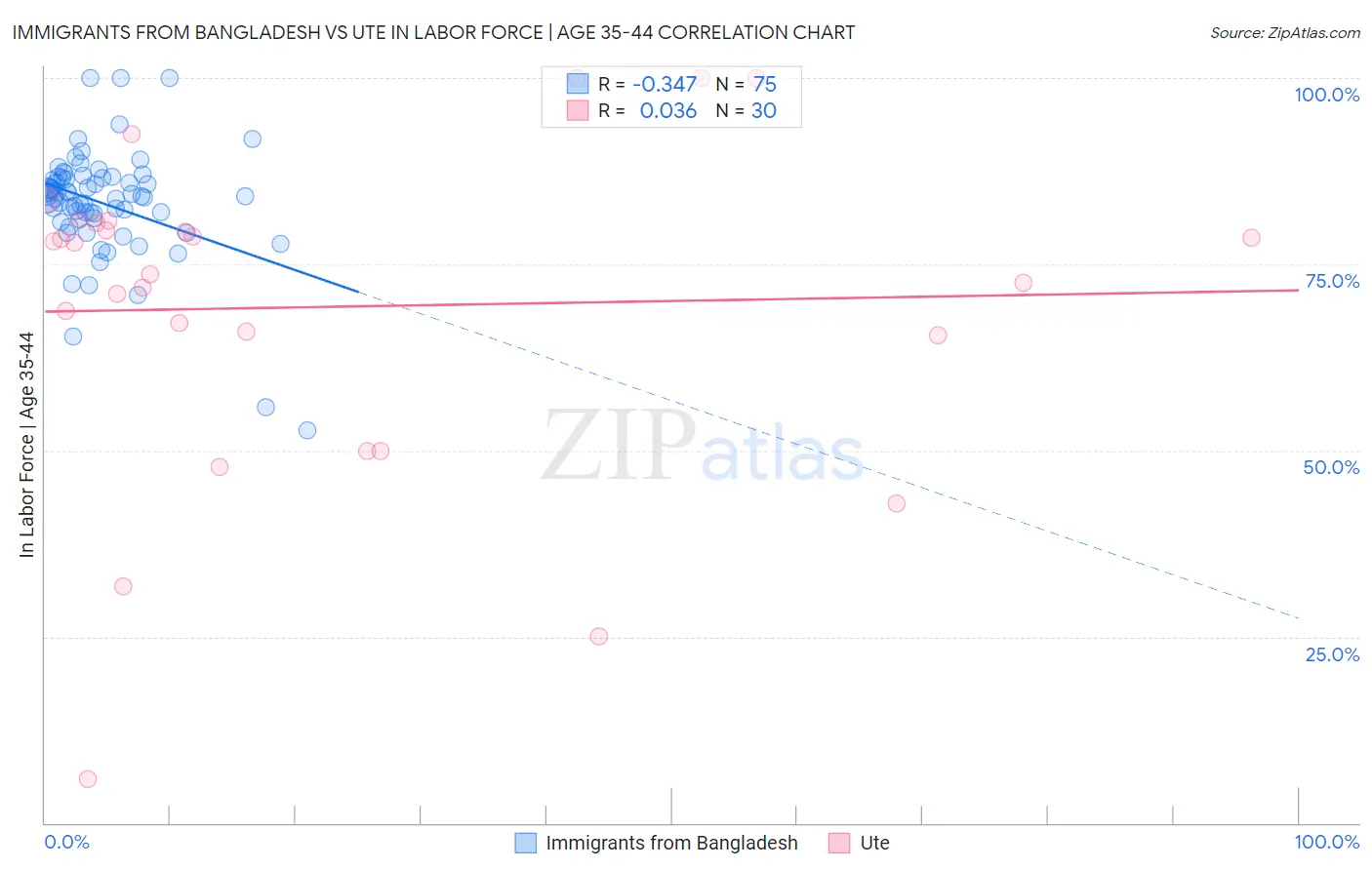 Immigrants from Bangladesh vs Ute In Labor Force | Age 35-44