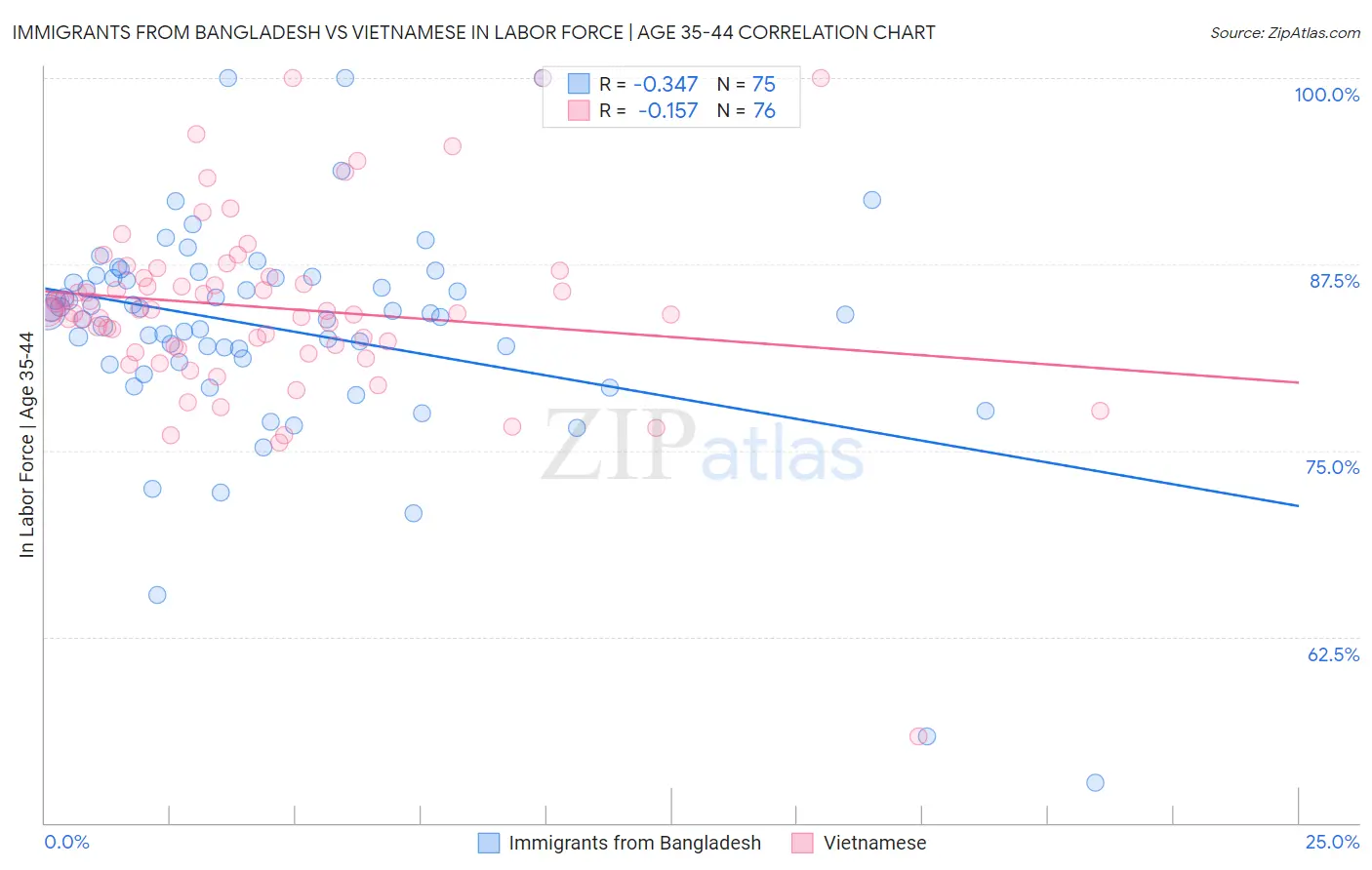 Immigrants from Bangladesh vs Vietnamese In Labor Force | Age 35-44