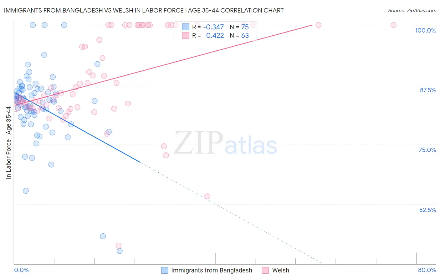 Immigrants from Bangladesh vs Welsh In Labor Force | Age 35-44