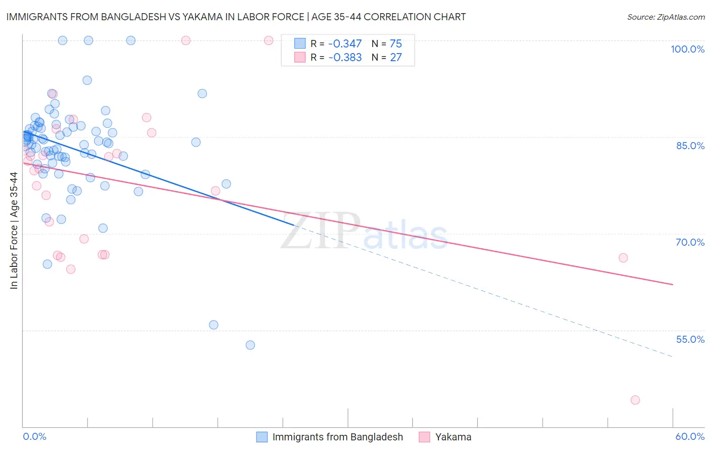 Immigrants from Bangladesh vs Yakama In Labor Force | Age 35-44