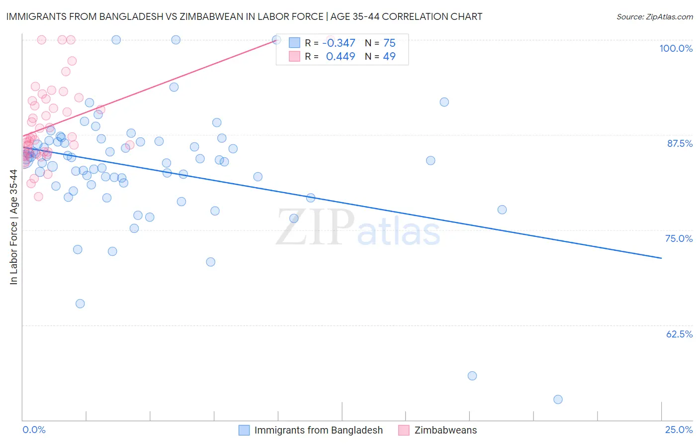 Immigrants from Bangladesh vs Zimbabwean In Labor Force | Age 35-44