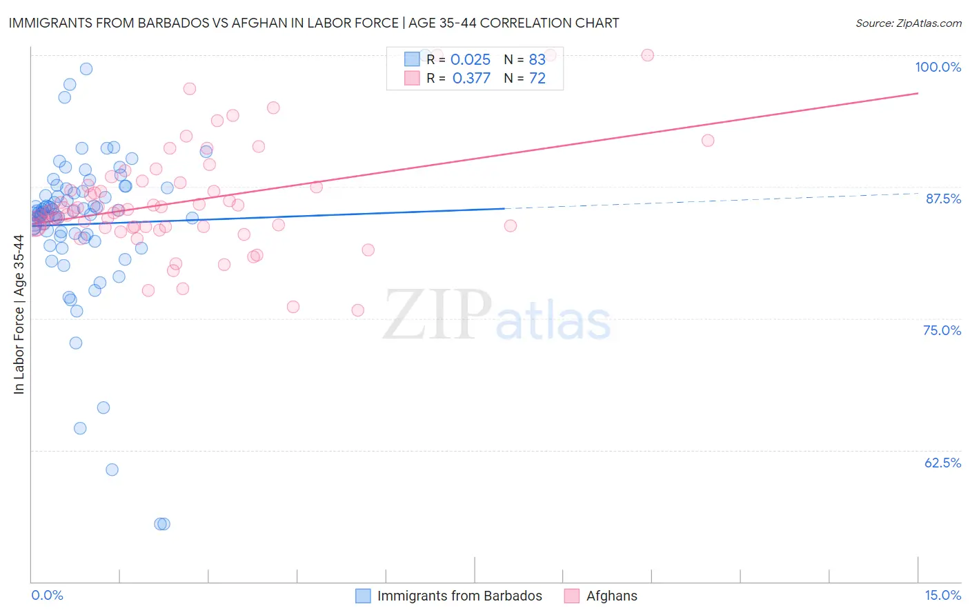 Immigrants from Barbados vs Afghan In Labor Force | Age 35-44