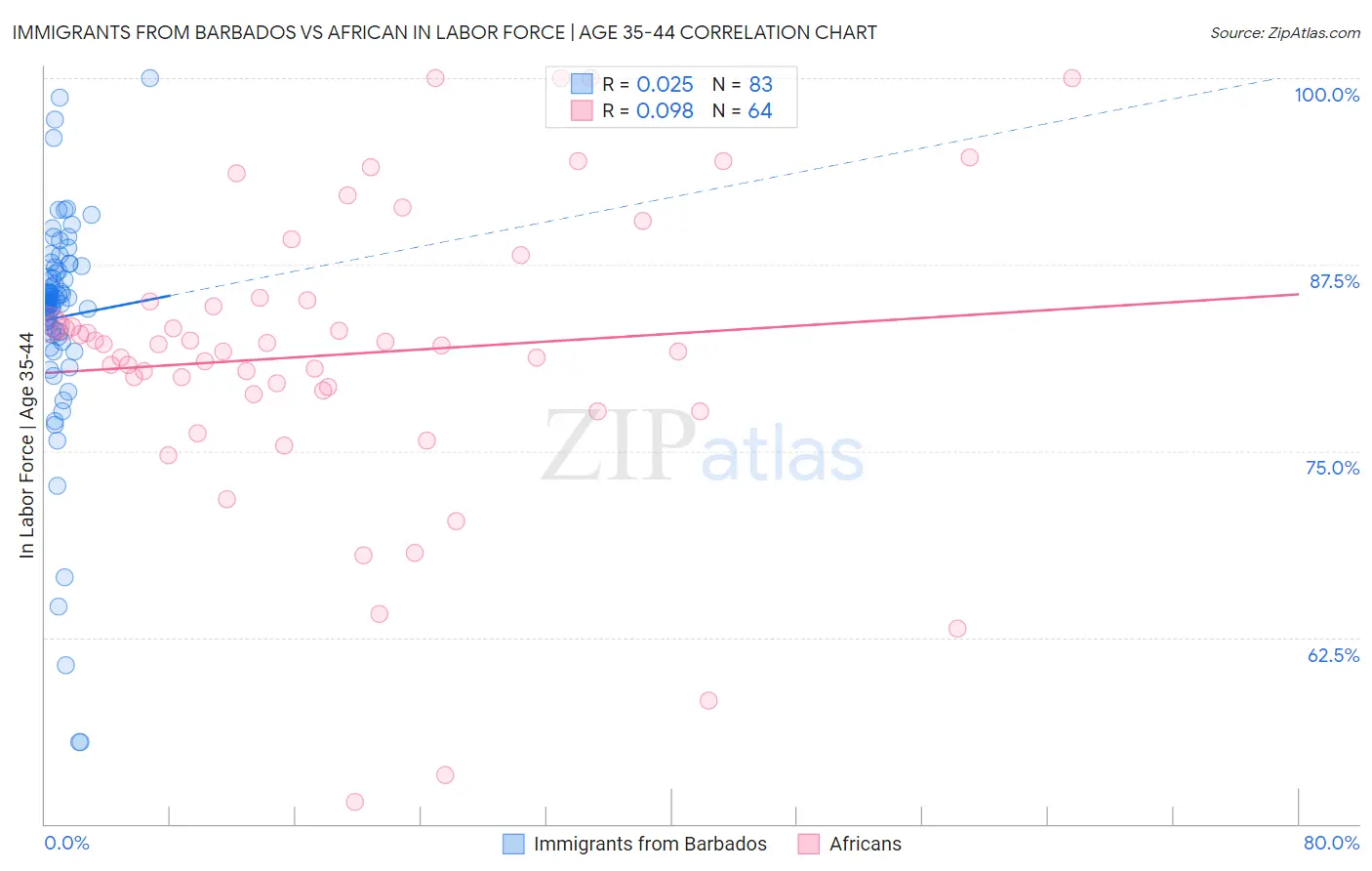 Immigrants from Barbados vs African In Labor Force | Age 35-44