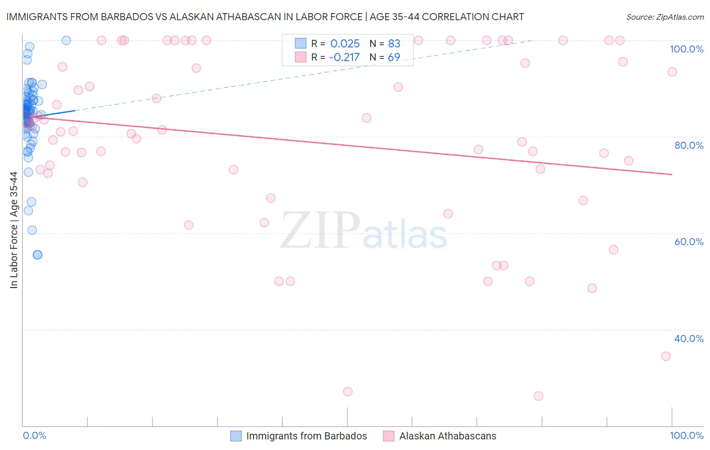 Immigrants from Barbados vs Alaskan Athabascan In Labor Force | Age 35-44